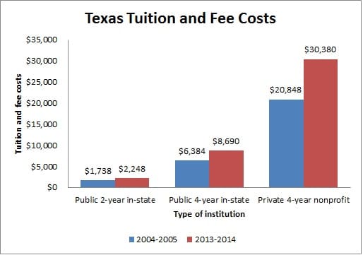 Colleges And Universities In Texas TX 