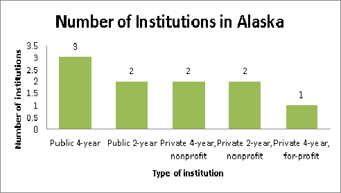 Colleges and universities in Alaska