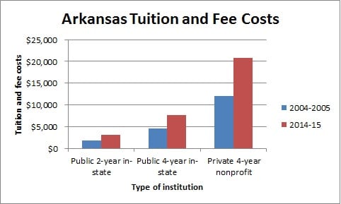Arkansas Tuition and Fee Costs