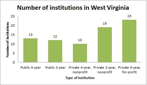 Education and colleges in West Virginia
