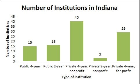 Number of Institutions in Indiana