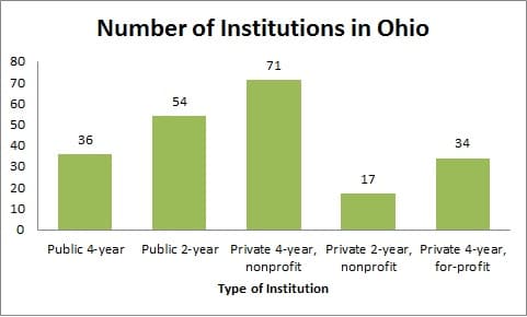 Number of Institutions in Ohio