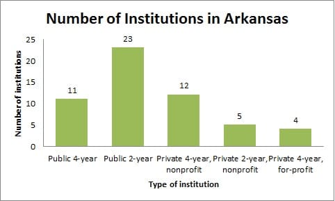 Number of Institutions in Arkansas