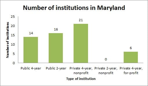 Number of Institutions in Maryland