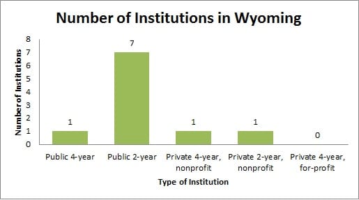 Colleges and Universities in Wyoming