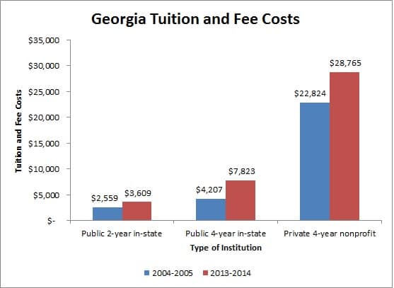 Georgia Fees and Tuition