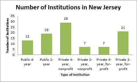Number of Institutions in New Jersey