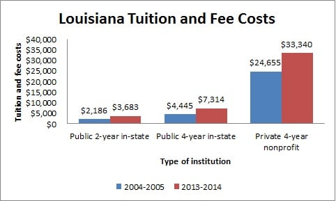 Louisiana Tuition and Fee Costs