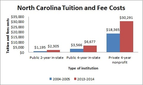 North Carolina Tuition and Fee Costs