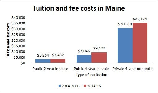 Tuition and fee costs in Maine