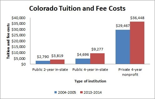 Colorado Tuition and Fee Costs