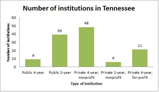 Colleges and universities in Tennessee