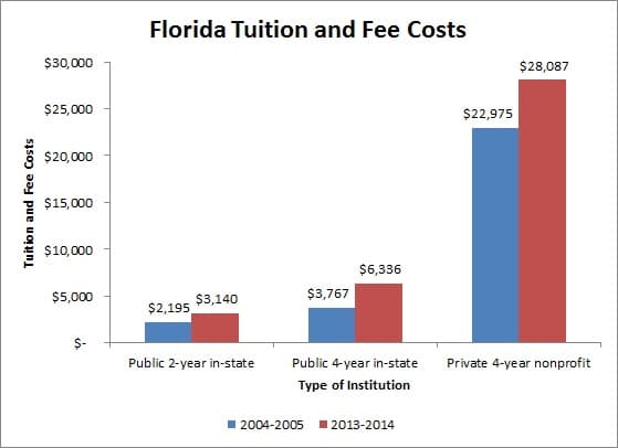 Florida Tuition and Fee Costs