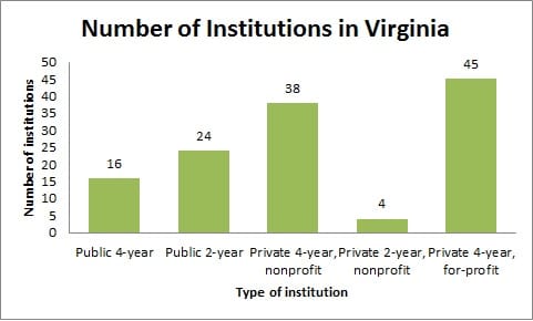 Number of Institutions in Virginia