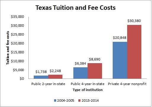Texas tuition and fee costs