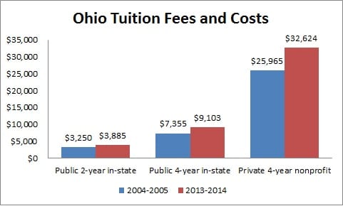 Public two-year institutions         2004-2005: $3,250         2013-2014: $3,885     Public four-year institutions         2004-2005: $7,355         2013-2014: $9,103     Private four-year nonprofit institutions         2004-2005: $25,965         2013-2014: $32,624