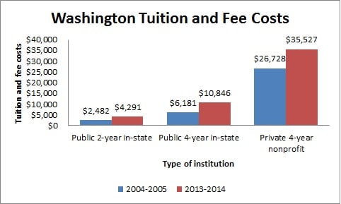 Washington Tuition and Fee Costs
