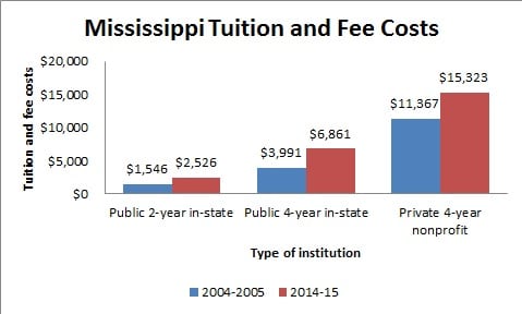 Mississippi Tuition and Fee Costs