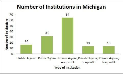 Number of Institutions in Michigan