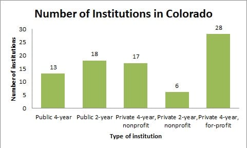 Number of Institutions in Colorado