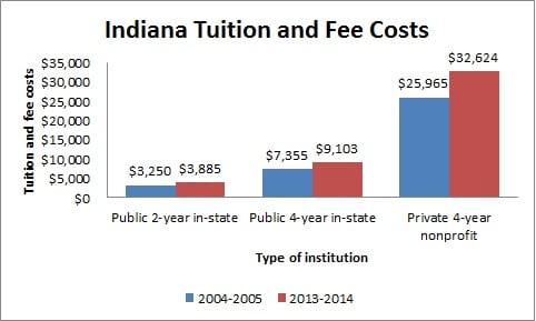 Indiana Tuition and Fee Costs