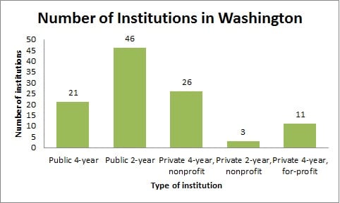 Number of Institutions in Washington
