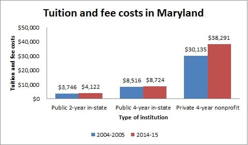 Tuition and Fee Costs in Maryland