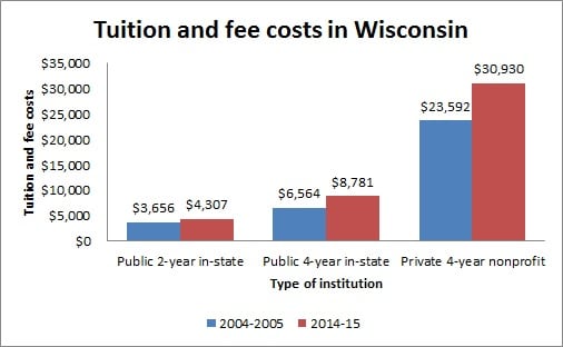 Tuition and fee costs in Wisconsin