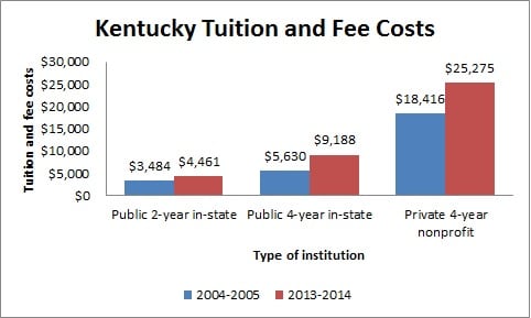 Kentucky Tuition and Fee Costs