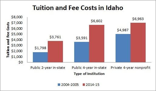 colleges and universities in Idaho