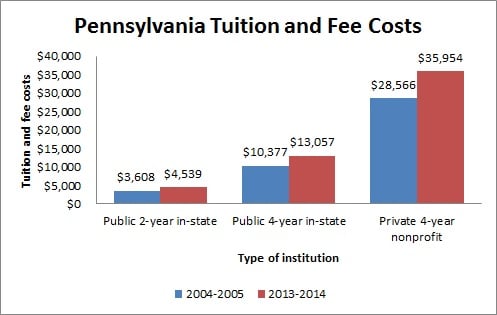 Pennsylvania Tuition and Fee Costs