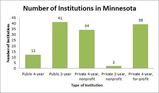 Colleges and universities in Minnesota (MN)