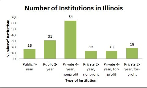Number of Institutions in Illinois