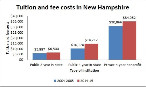 Tuition and fee costs in New Hampshire