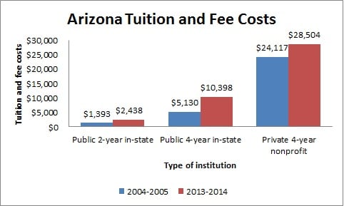 Arizona Tuition and Fee Costs
