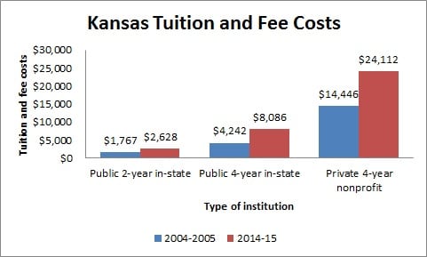 Kansas Tuition and Fee Costs