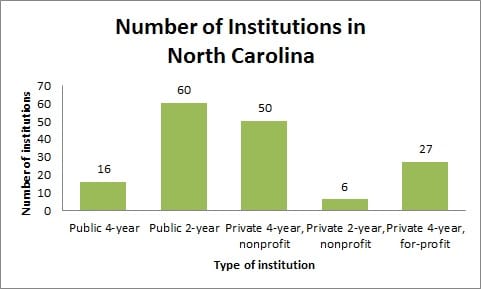 Number of Institutions in North Carolina