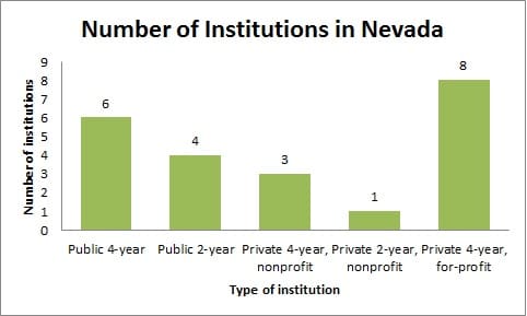 Number of Institutions in Nevada