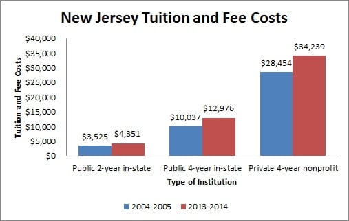 New Jersey Tuition and Fee Costs