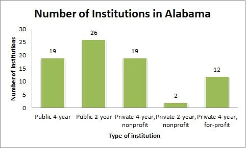Number of Institutions in Alabama