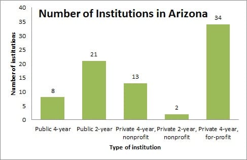 Number of Institutions in Arizona