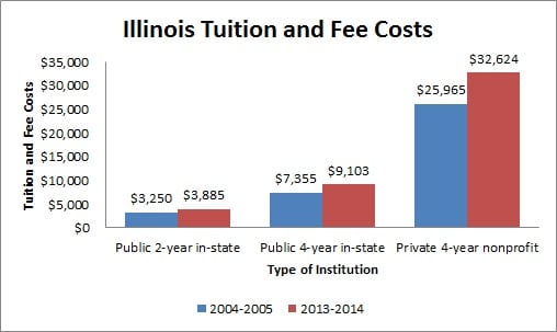 Illinois Tuition and Fee Costs