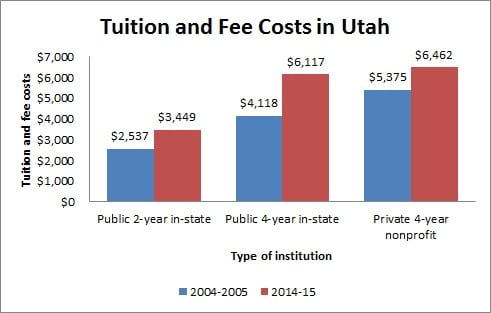 Tuition and Fee Costs in Utah