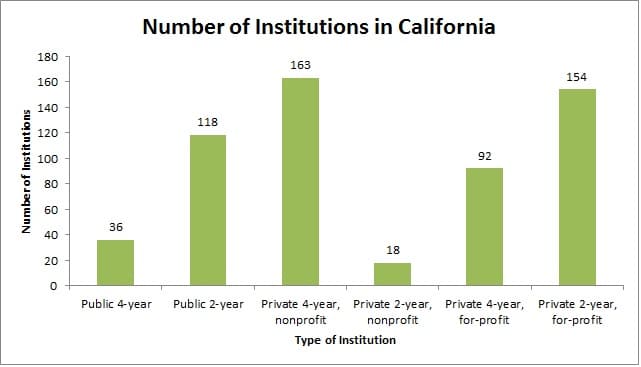 Number of Institutions in California