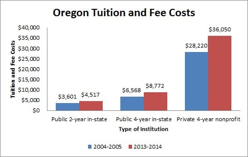 Tuition and Fee Costs in Oregon