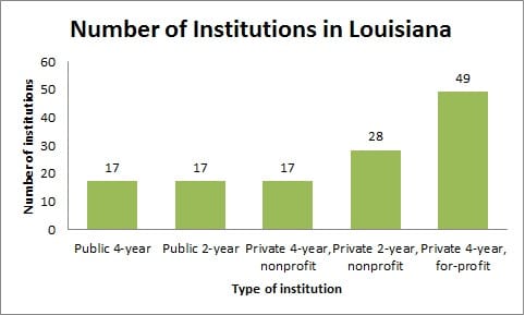Number of Institutions in Louisiana