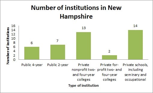 Number of institutions in New Hampshire