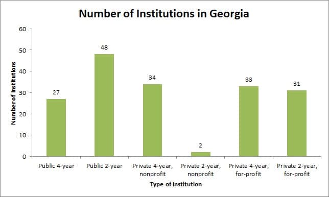 Number of Institutions in Georgia