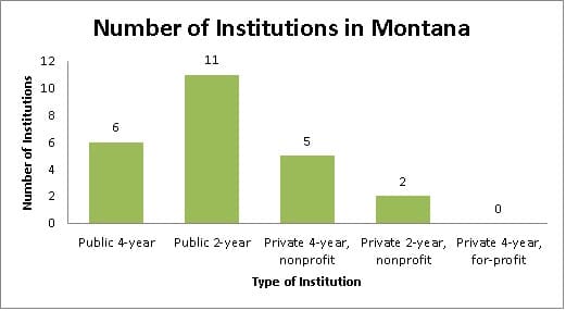 Number of Institutions in Montana Chart