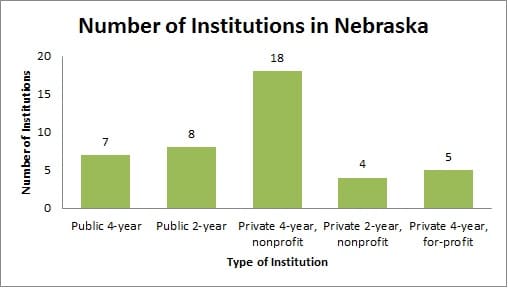 Colleges and universities in Nebraska
